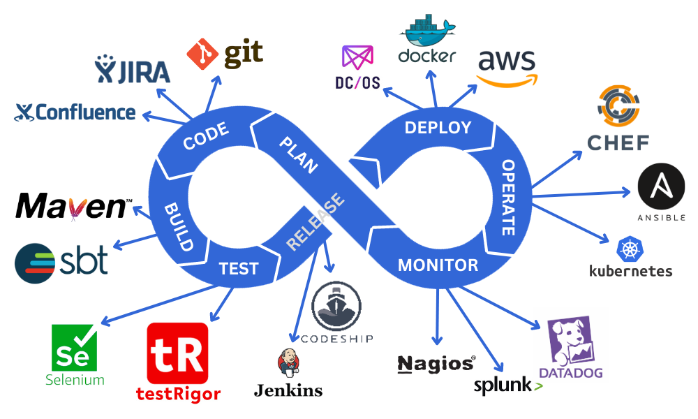 CI CD Tools