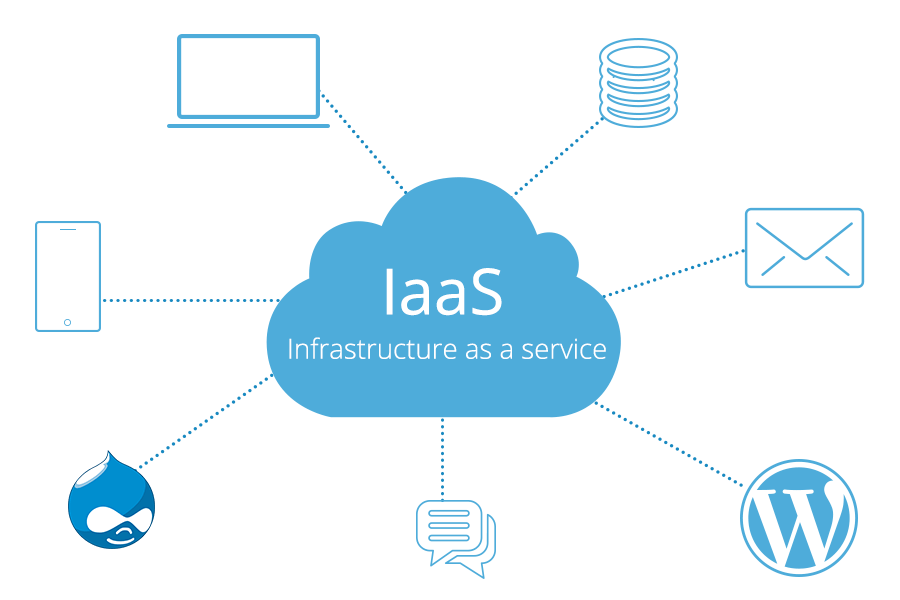 Explain the concept of Infrastructure as a Service (IaaS).