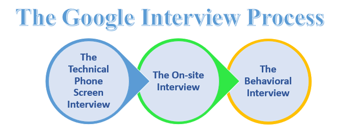 Google Interview