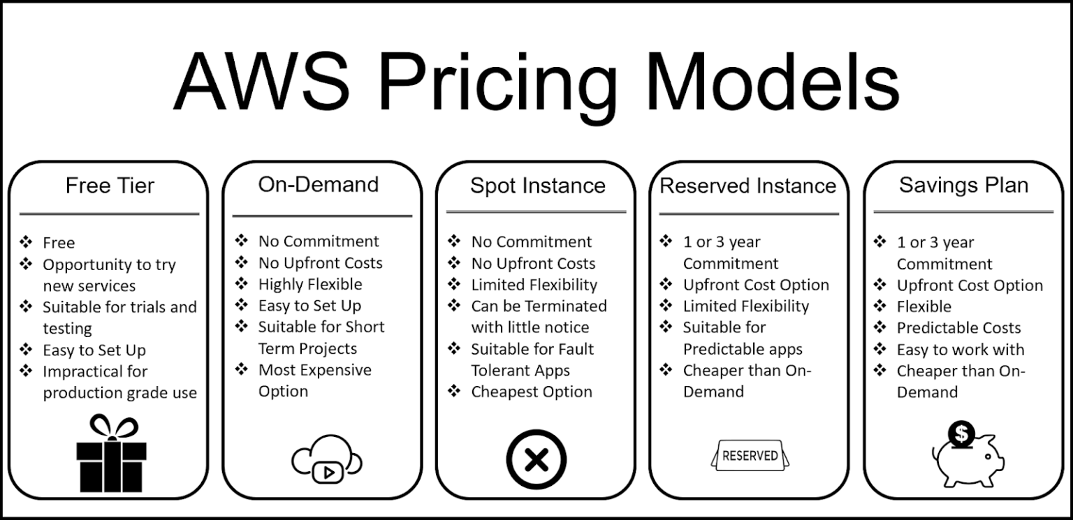 How does AWS pricing work?