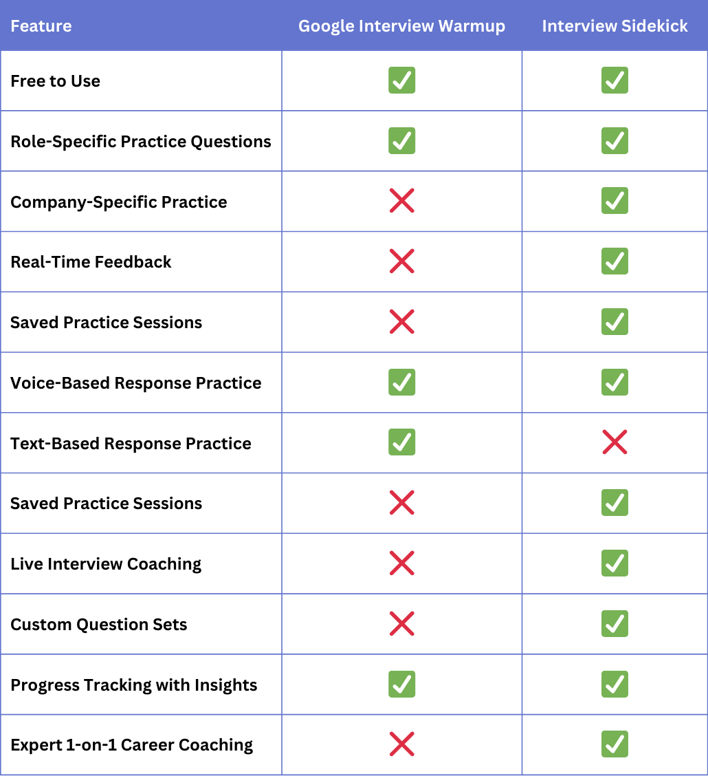 Google warmup vs Interviewsidekick