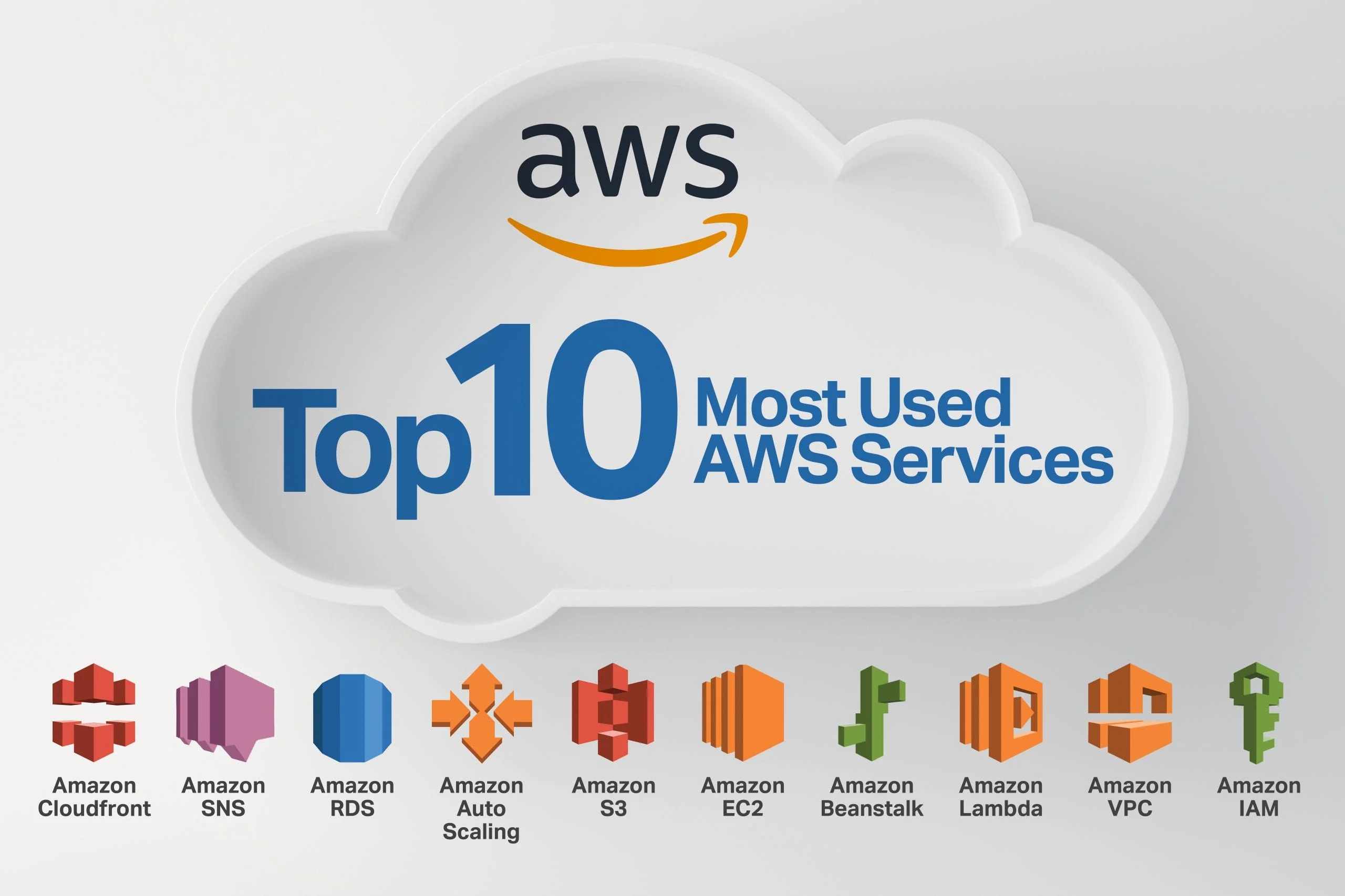 What are the key services provided by AWS?