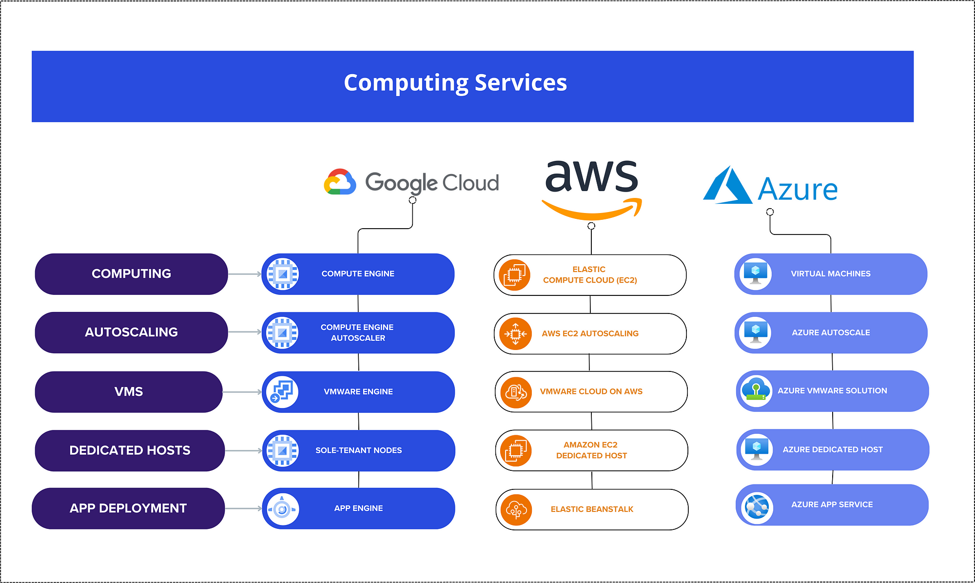 What is AWS, and how does it differ from other cloud service providers?