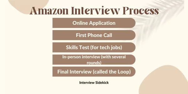 Amazon Job Interview Questions