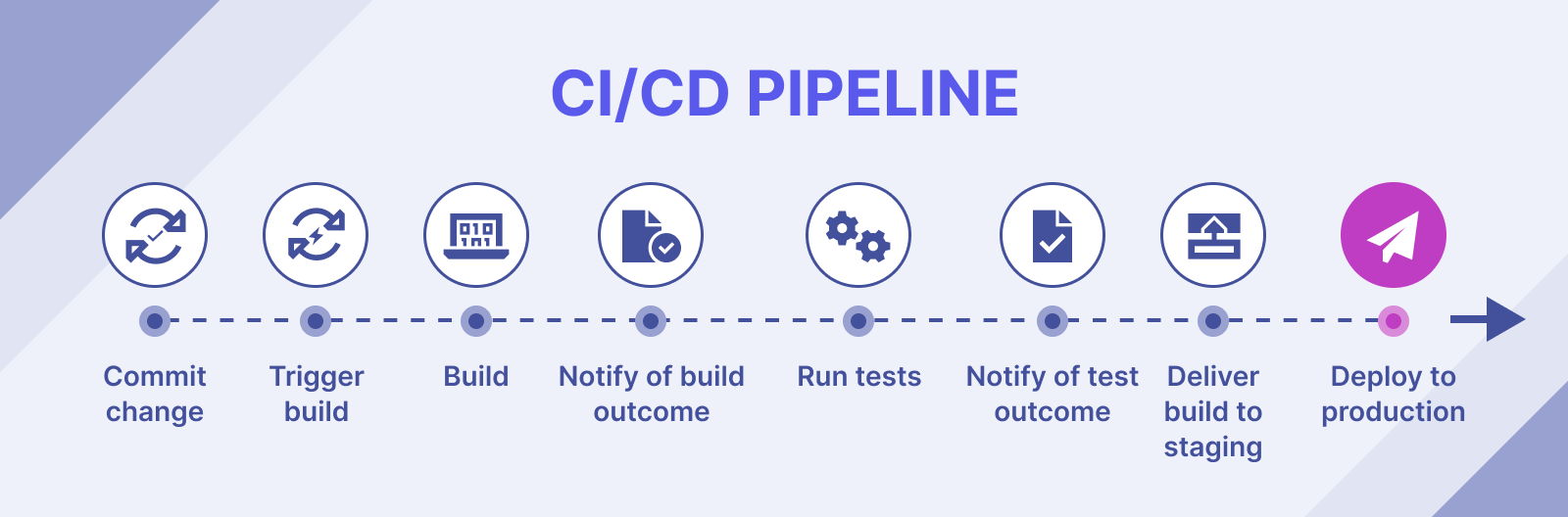 ci cd pipeline