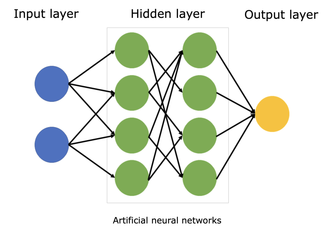 Neural Networks