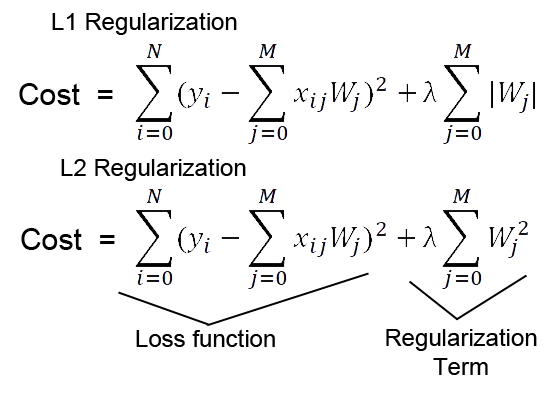 Regularization